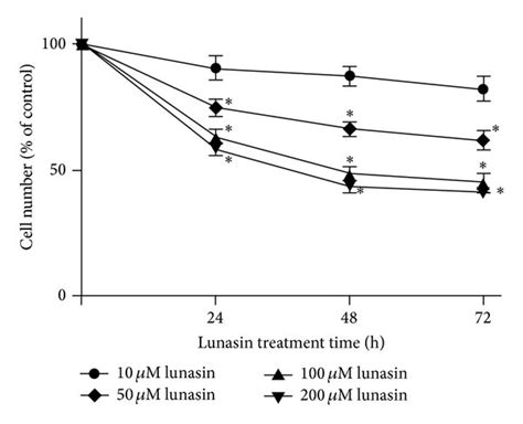 Lunasin Inhibits The Proliferation Of Ra Synovial Fibroblasts Cells