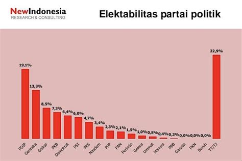 Survei New Indonesia Elektabilitas Psi Capai Persen Antara News