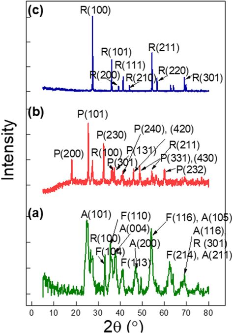 Xrd Patterns Of A Nanocomposite Before Calcination B Nanocomposite