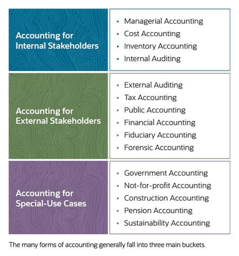 15 Types Of Accounting You Should Know Project Topics For Student