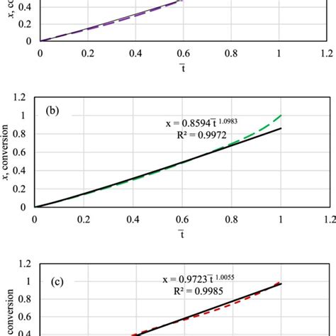 Power Law Model For Fw Char At The Temperatures Of A C B