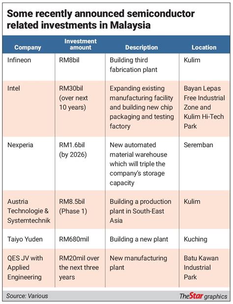 Semiconductor Boom How Long Will It Last MIDA Malaysian