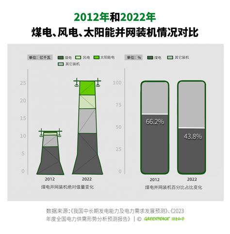 2022年中国八省审批煤电装机占全部新审批装机的7788 绿色和平