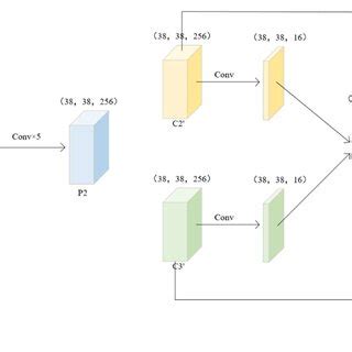 Comparison Of Two Different Feature Fusion Methods A Feature Fusion