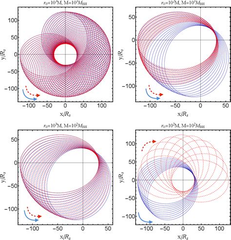 Pdf Extreme Mass Ratio Inspirals In Galaxies With Dark Matter Halos