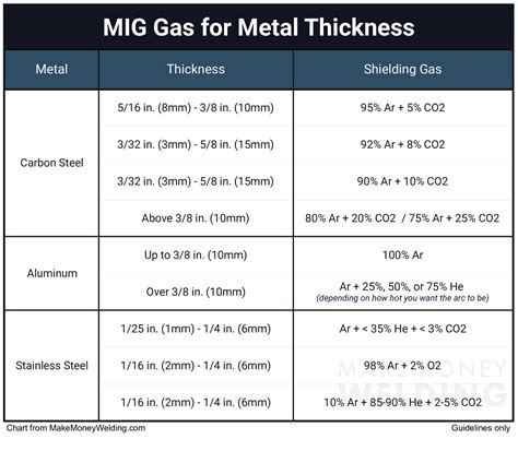 Explained Best Mig Welding Shielding Gas To Use