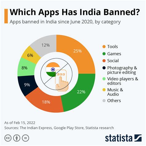 Chart Which Apps Has India Banned Statista