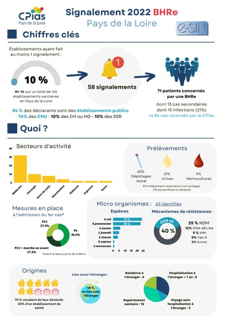 Bilan Des Signalements 2022 BHRe CPIAS Pays De La Loire