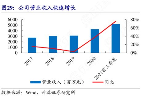 想重点关注公司营业收入快速增长这个问题行行查行业研究数据库