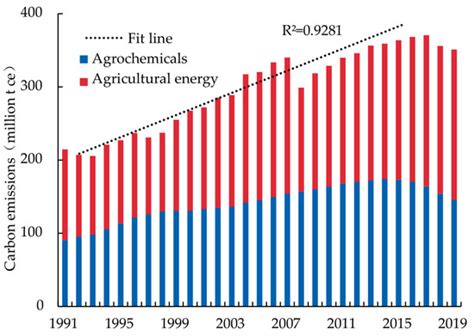 Agriculture Free Full Text Carbon Emissions From Agricultural