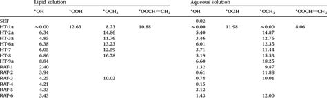 Gibbs Free Energies Of Activation Dg A Kcal Mol À1 At 298 15 K Download Table