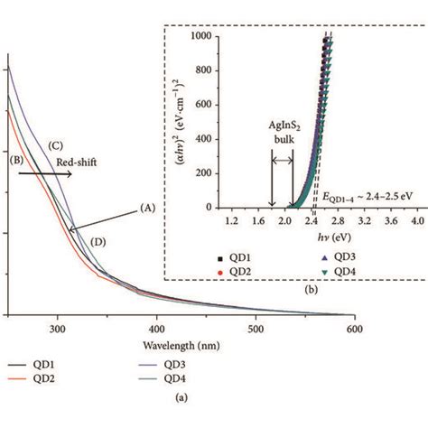 Uv Vis Absorption Spectra A And Optical Absorption Spectra Tauc Download Scientific Diagram