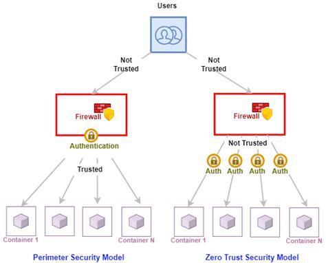 Comparison Between Perimeter Security Model And Zero Trust Model