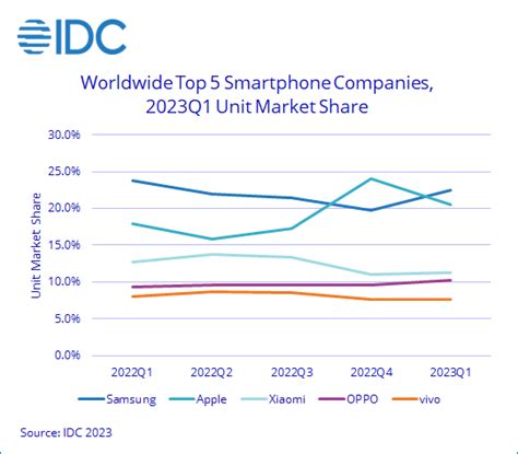 Global Smartphone Shipments Declined Yoy In Q Idc