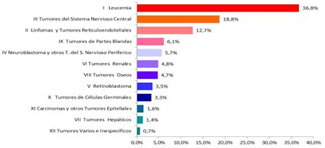 ESTADISTICA DE LA ENFERMEDAD DEL CANCER EN NIÑOS DE 1 A 10 AÑOS