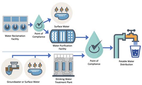 Drinking Water Treatment Process Steps