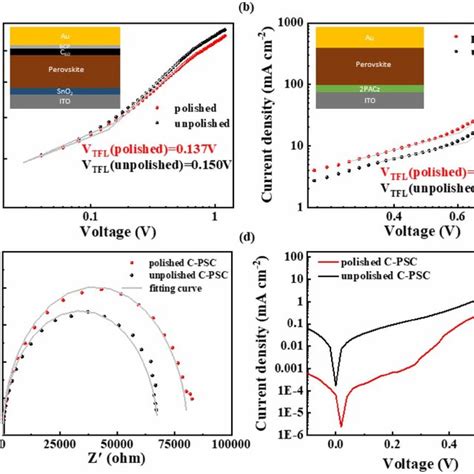 A The Jv Curve Of The Electron Only Device With Unpolished And