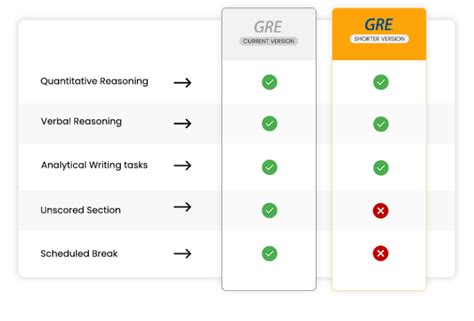 Shorter GRE 2023 - What the Changes Mean for Test Takers | GRE Update