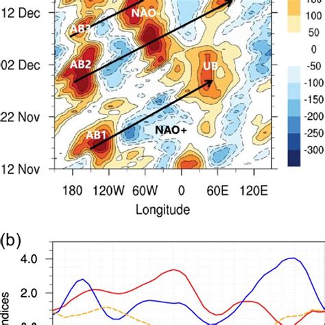 A Hovm Ller Diagram Of The Daily Hpa Geopotential Height