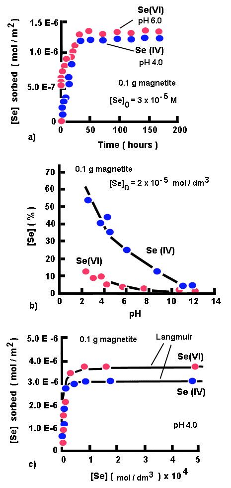 Selenium Sorption Of Selenium Onto Magnetite Adapted From Martinez Et