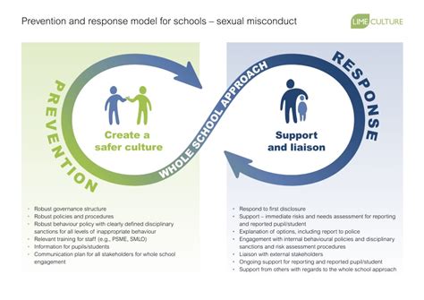 Embedding A Whole School Approach To Sexual Misconduct Limeculture