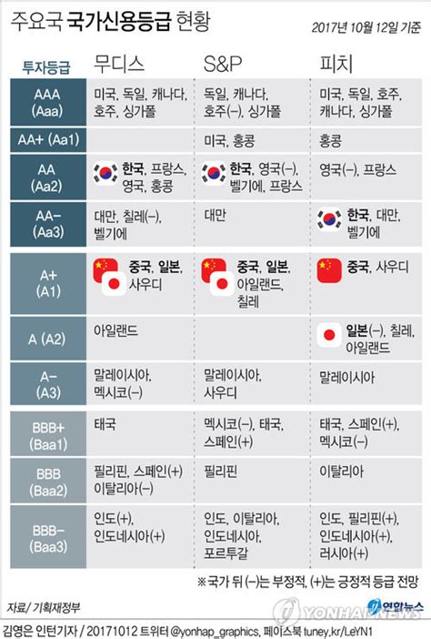 그래픽 한국의 피치 신용등급 올해도 Aa 제자리 연합뉴스