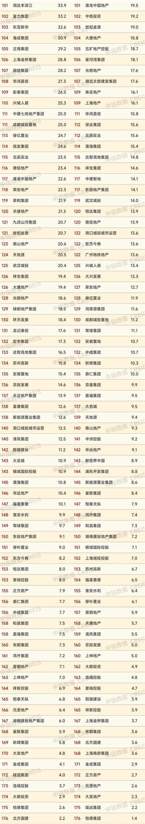 2024年1 5月中国房地产企业销售业绩排行榜 行业资讯 行业动态 行业动态 房企 中指云