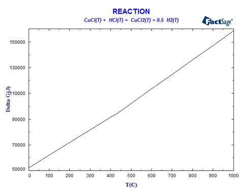 Does Cucl reacts with HCl at high temperature? | ResearchGate