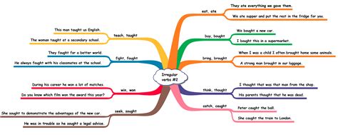 English grammar mind map pdf - chicdast