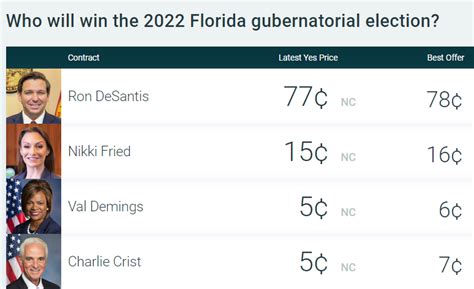 PI On Twitter FL Gov RonDeSantisFL Has A Solid Lead In Today S New