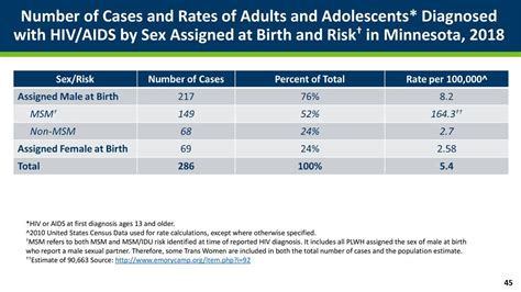 Std Hiv And Hepatitis 2018 Data Release Ppt Download