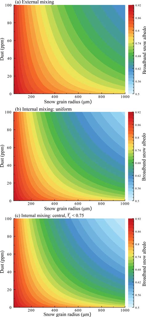 Broadband Snow Albedo Integrated Variations Affected By Different