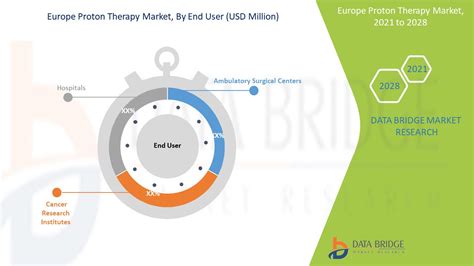 Europe Proton Therapy Market Report Industry Trends And Forecast To