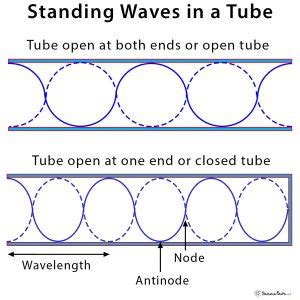 Standing Waves Definition Motion And Equation