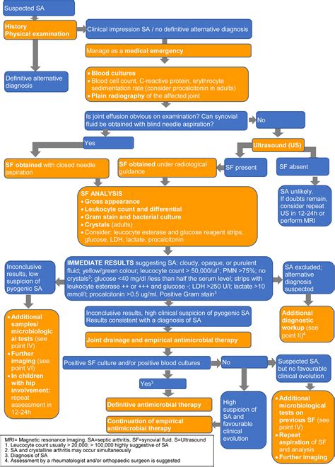 Executive Summary Guidelines For The Diagnosis And Treatment Of Septic