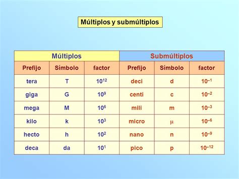 Tabela Multiplos E Submultiplos Braincp