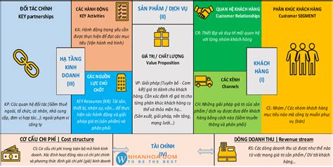 Mô Hình Kinh Doanh Chuẩn [8 Yếu Tố Then Chốt]