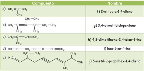 1 Hidrocarburos Nomenclatura en química orgánica