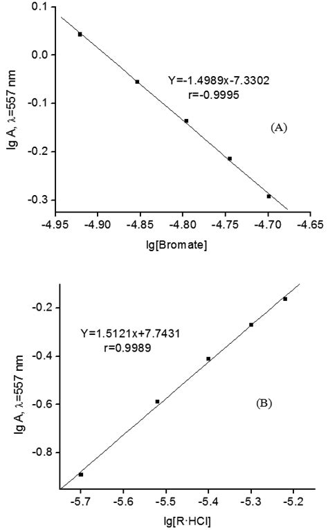 Limiting Logarithmic Plots To Evaluate The Stoichiometry Of Bromate RB