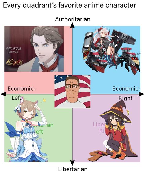 Every Quadrants Favorite Anime Character Rpoliticalcompassmemes Political Compass Know