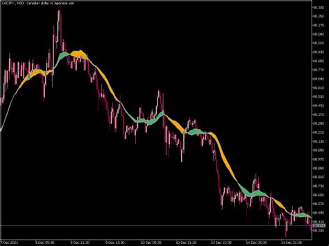 EMA To SMA MACD On Chart Great MT5 Indicators Mq5 Or Ex5 Best