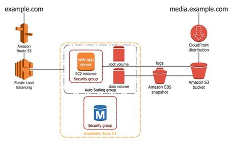 Technical Architecture Diagram Example