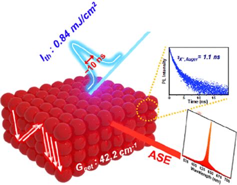 Enhancement Of Optical Gain In Colloidal Cdse Cds Zns Quantum Dots