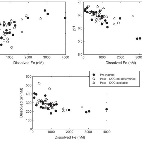 Dissolved Fe Versus The Ce Anomaly Dissolved Sr And PH In The