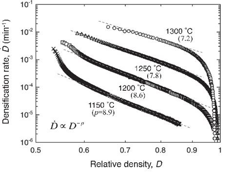 Figure 2 From Evaluation Of Densification And Grain Growth Behavior