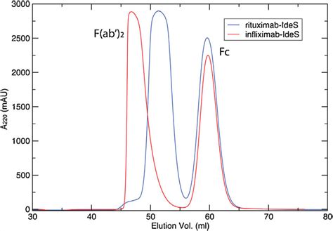 The Sec Fplc Elution Profiles Of Ides Digested Rituximab And Download Scientific Diagram