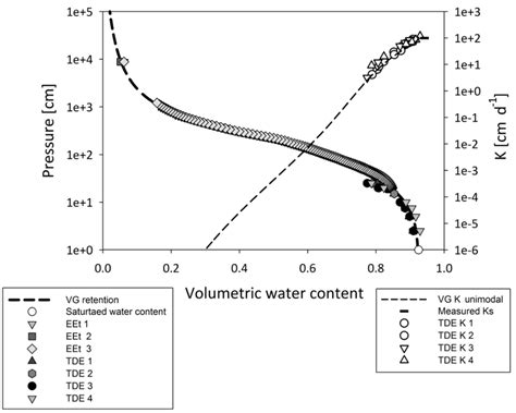 Soil Water Retention And Hydraulic Conductivity Curves With Measurement