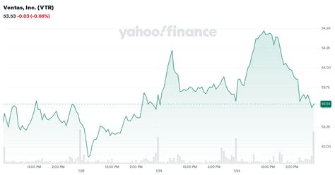 ventas  vtr stock price news quote history yahoo finance