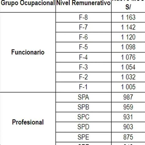 Aumento De Sueldo En El Sector Público Incrementan A S 50 Más El Salario De Trabajadores En