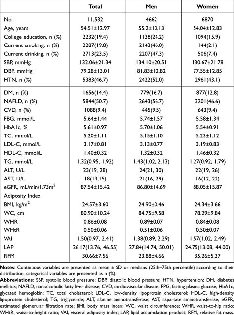 Associations Of Rfm With Nafld And Cvd Dmso